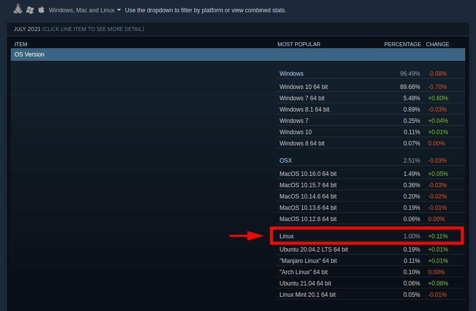 Linux usage on the Steam gaming platform as of August 2021.