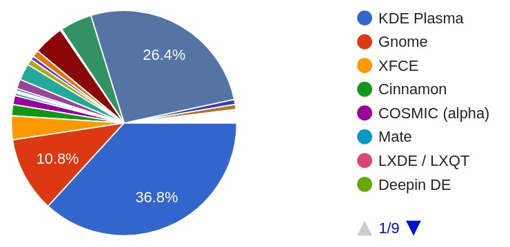 Arch users' favourite graphical environment.