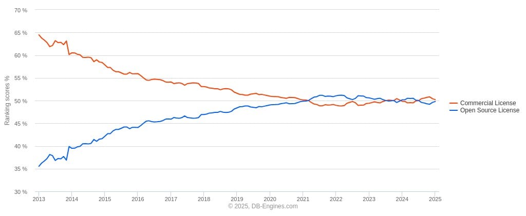 ChatGPT

The popularity of databases over the years: A comparison between open-source vs proprietary options.