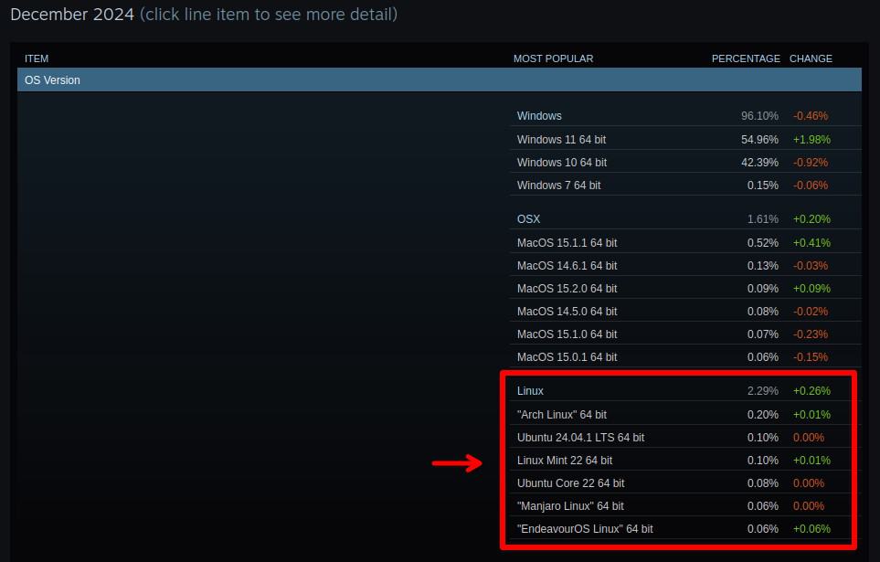 Valve's December 2024 Steam stats.