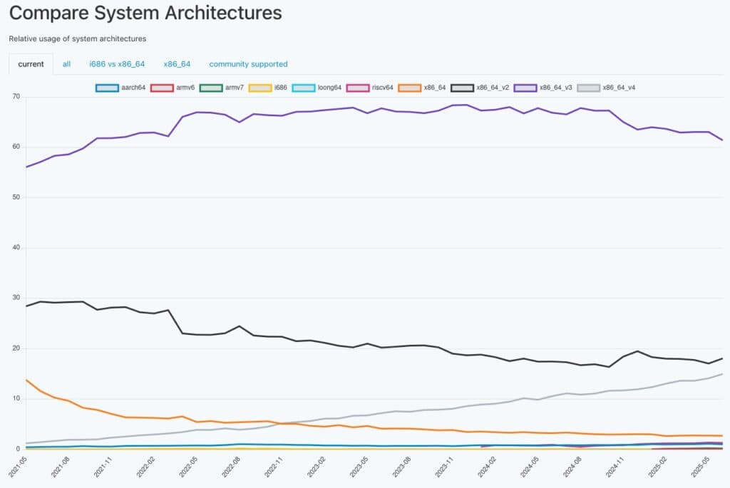 Most commonly used architectures on which Arch runs.