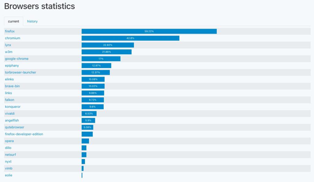 Arch users browser statistics.