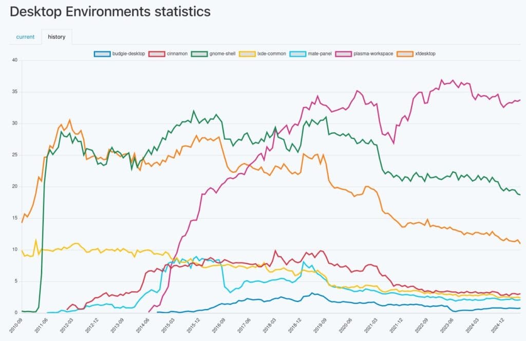 The most commonly used desktop environments by Arch Linux users.