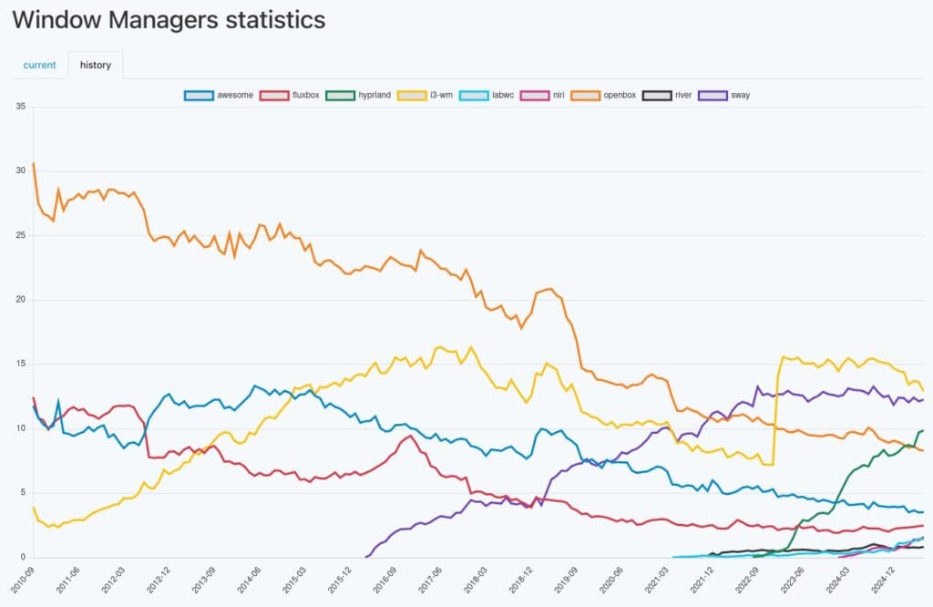 Most preferred window managers by the Arch users.