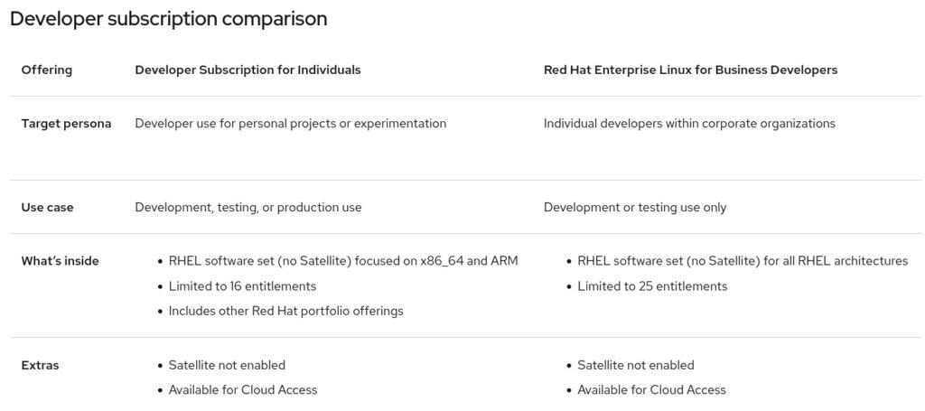 RHEL for Business Developers compared to Developer Subscription for Individuals offering.
