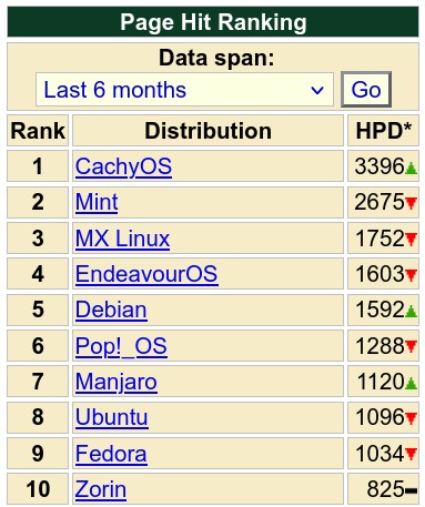 CachyOS topped DistroWatch’s rankings.