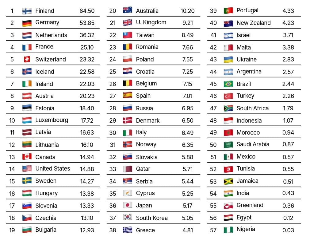 Digital sovereignty ranking by countries.