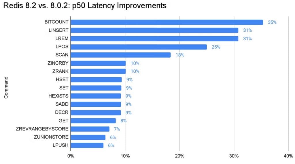 Redis 8.2 improvement on p50 Latency