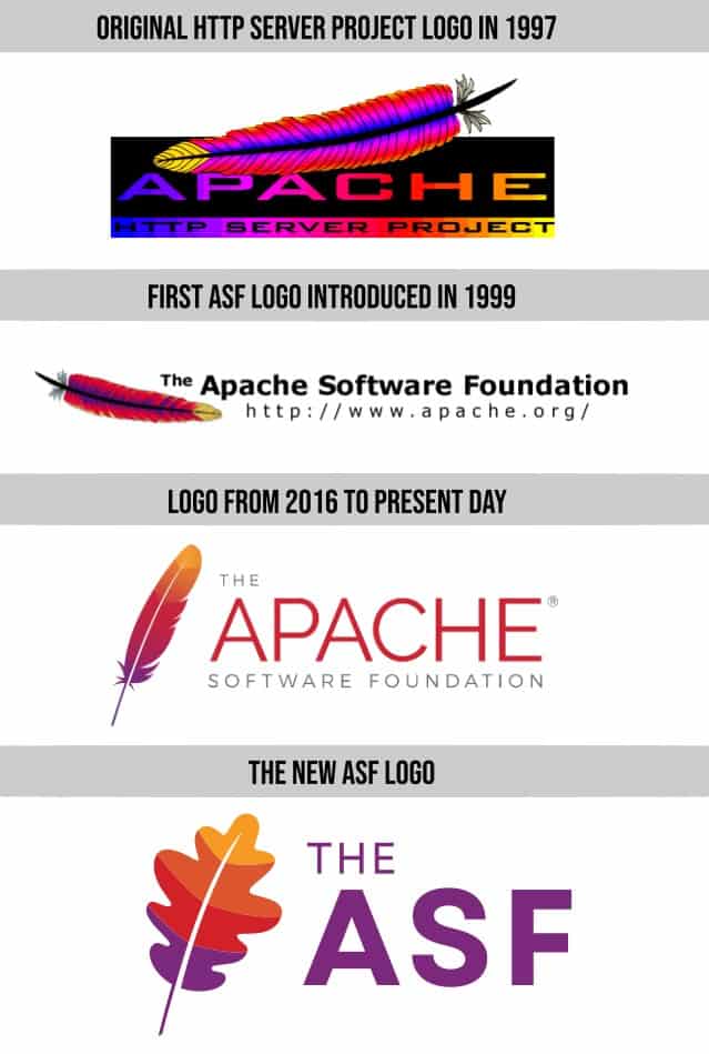 Apache logo evolution over the years.