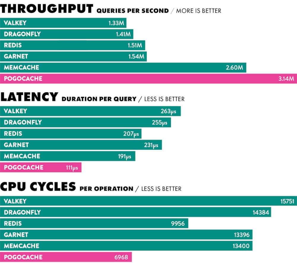 Pogocache outperforms Redis, Memcache, and Valkey in benchmarks.