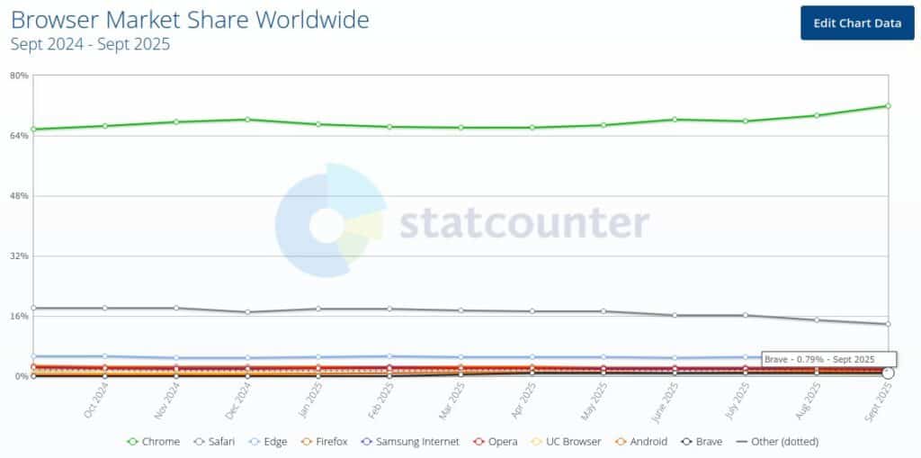 Browser Market Share Worldwide, September 2025