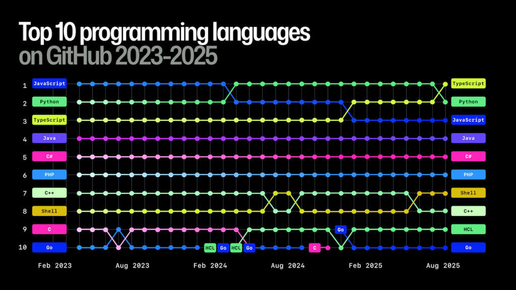 GitHub's top programming languages of 2025.
