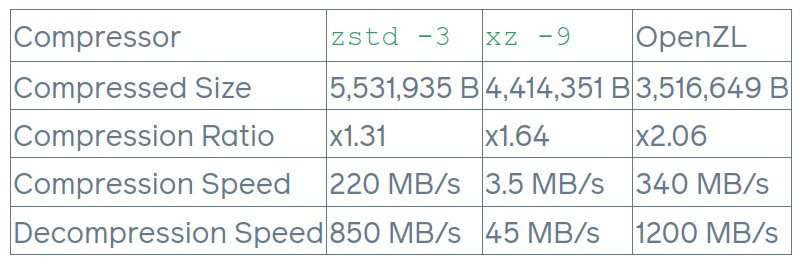OpenZL comparison on a M1 cpu, using clang-17