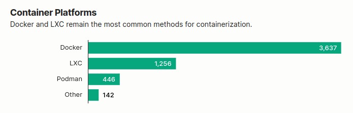 In 2025, Docker remains the go-to choice for  self-hosting enthusiasts.