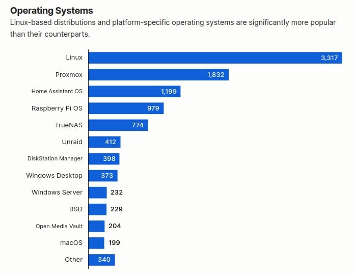Linux and Linux-based systems dominate as the top choice for self-hosters.