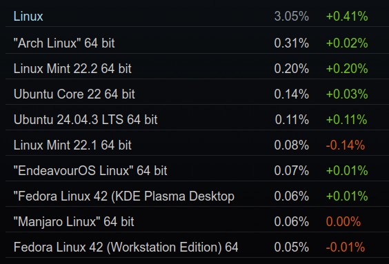 Linux now accounts for 3.05% of all gamers on Steam.