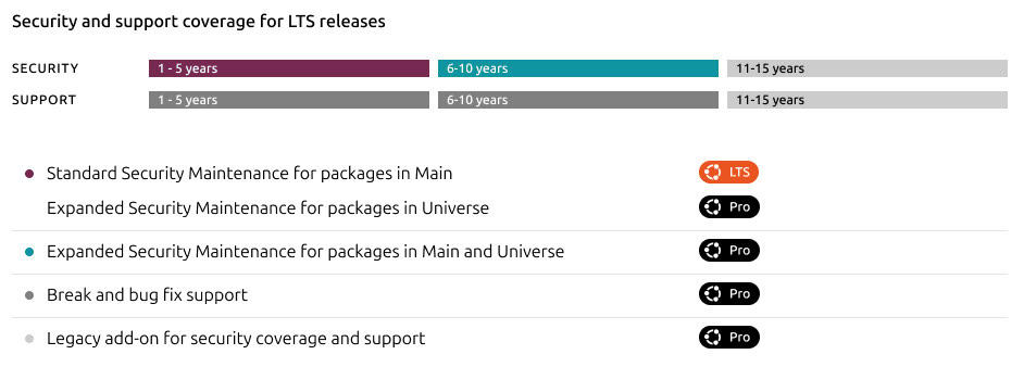 Canonical expands Ubuntu Pro subscription coverage, bringing the LTS releases support to 15 years.
