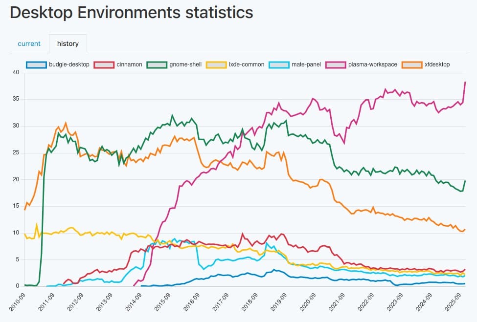 Trends in Arch users' preferences for desktop environments over the years.