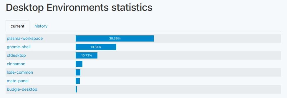 KDE Plasma dominates Arch Linux Installations.