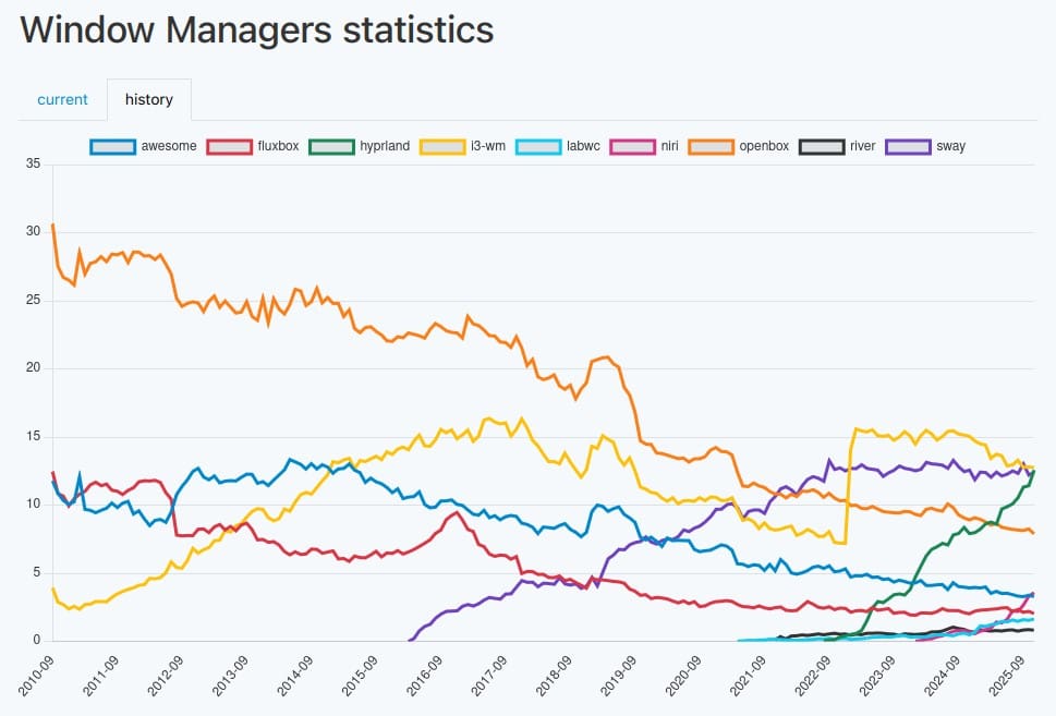 Hyprland is expected to top the ranking of the most-used window manager among Arch users very soon.
