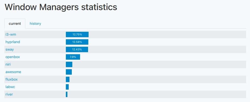The most commonly used window manager by Arch users.