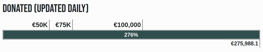 KDE досягає майже €276K, перевершуючи очікування збору коштів на 2025 рік.