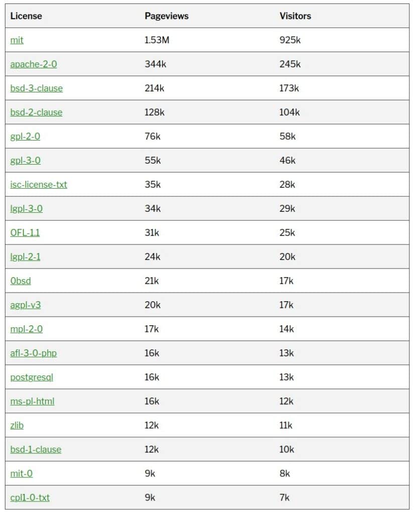The top open source licenses of 2025 are the most used by developers.