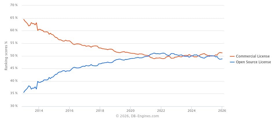 A comparison between open-source vs. proprietary offerings over the years.