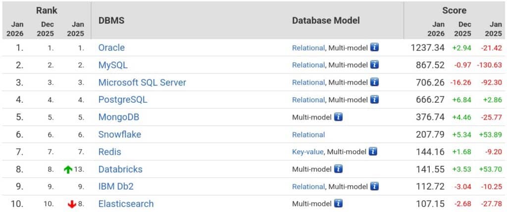 The top 10 databases in 2025.