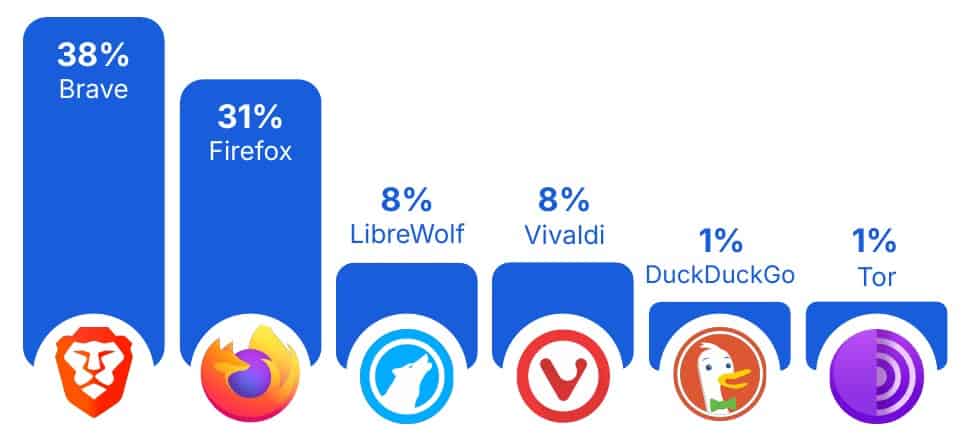 Favorite browsers among Bitwarden users.
