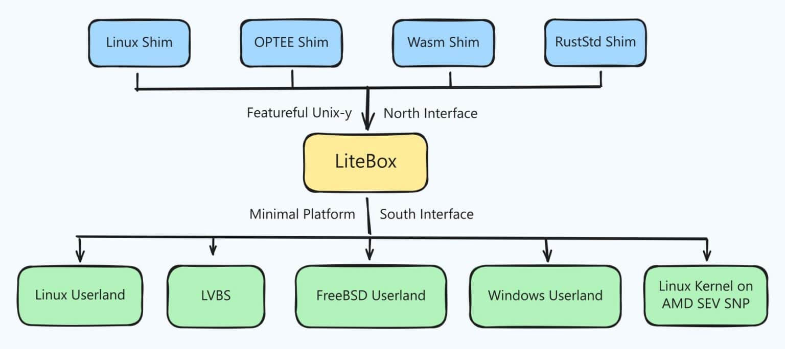 Microsoft Introduces LiteBox, a New Security-Focused Library OS