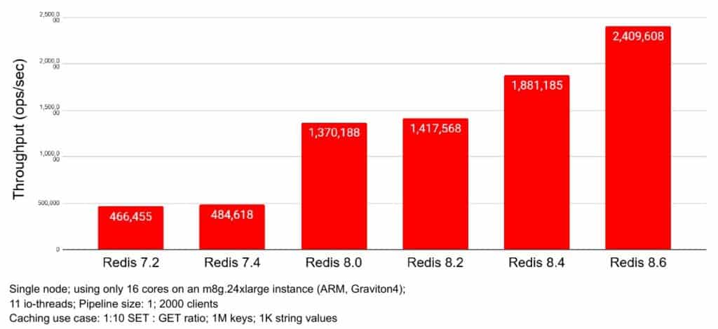 Redis 8.6 offers more than x5 throughput compared to Redis 7.2.