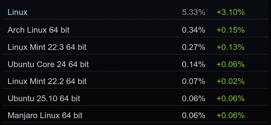 Linux тепер займає 5.33% всіх геймерів на Steam.