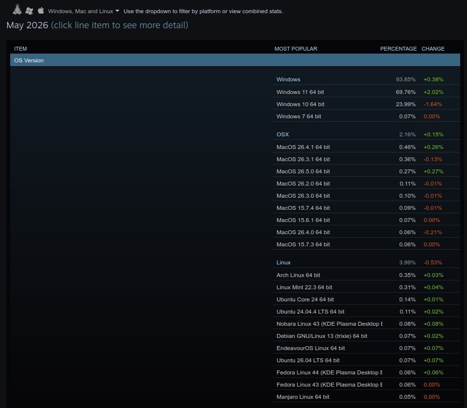 Linux loses ground on Steam, dropping below 4% in May survey.