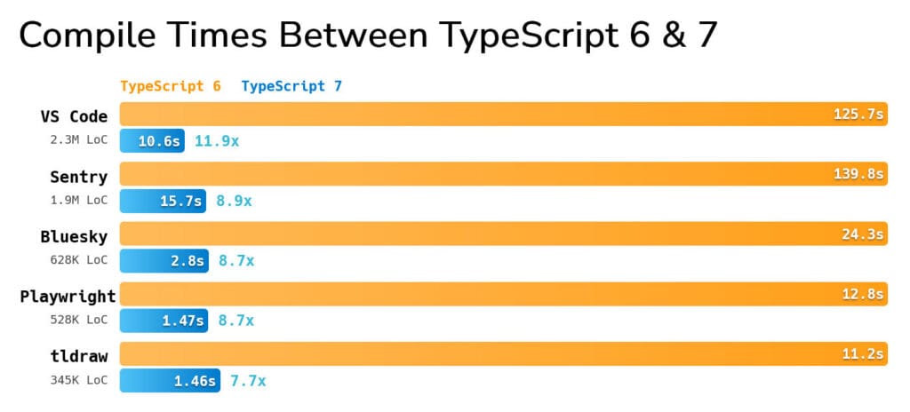 TypeScript 7 is now 10 times faster.