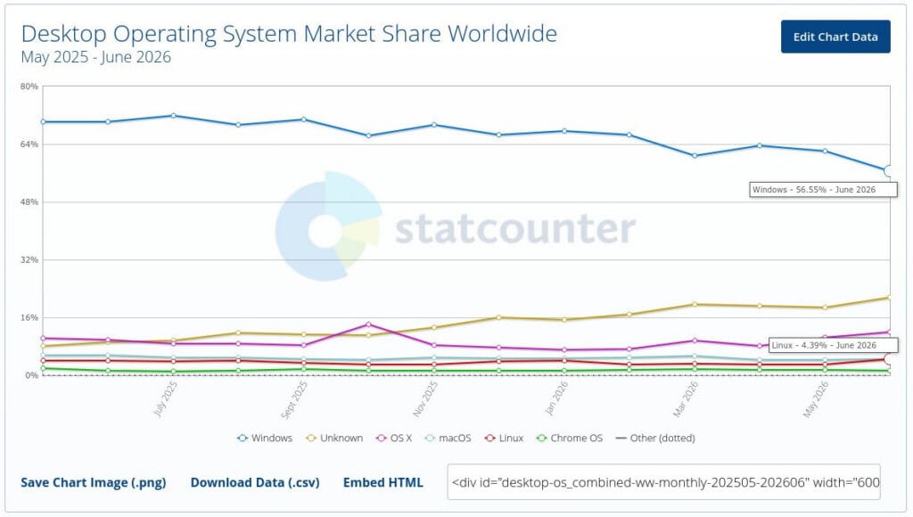 StatCounter’s June 2026 data puts Windows at 56.55% worldwide, while Linux reaches 4.39%.