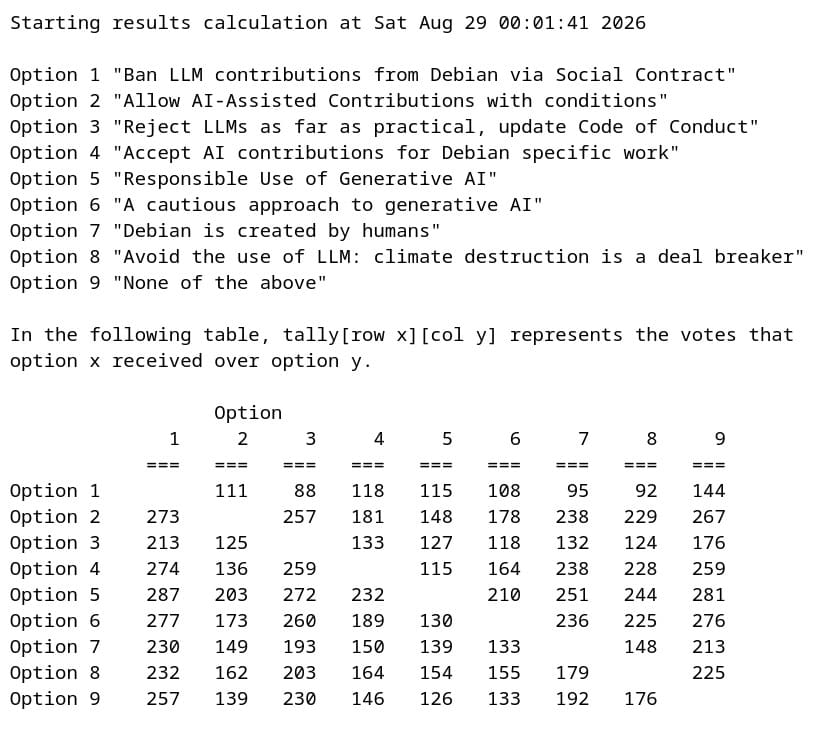 Debian developers have voted to allow responsible use of generative AI.