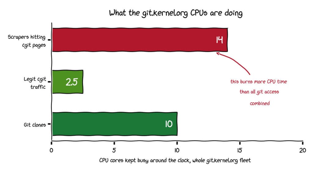 AI crawlers are wasting more CPU than Git users.
