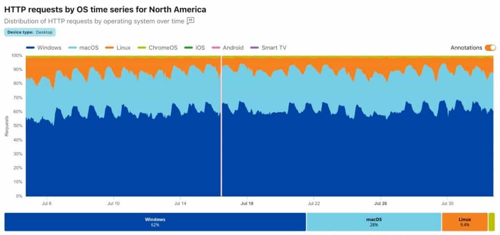 HTTP requests by OS time series for North America by Cloudflare.