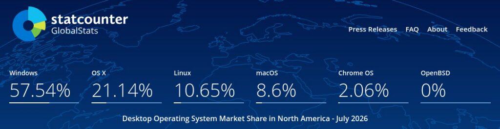 Linux reaches 10.65% desktop share in North America.