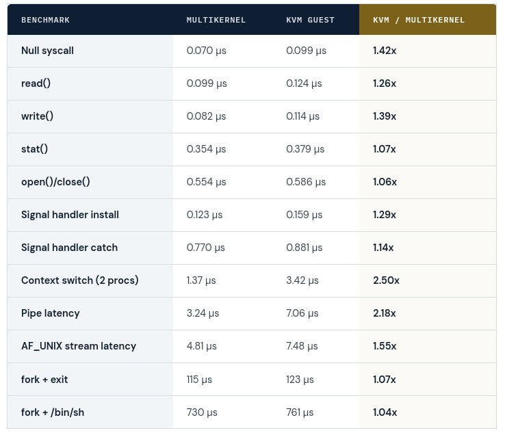 Latency under KVM, relative to multikernel
