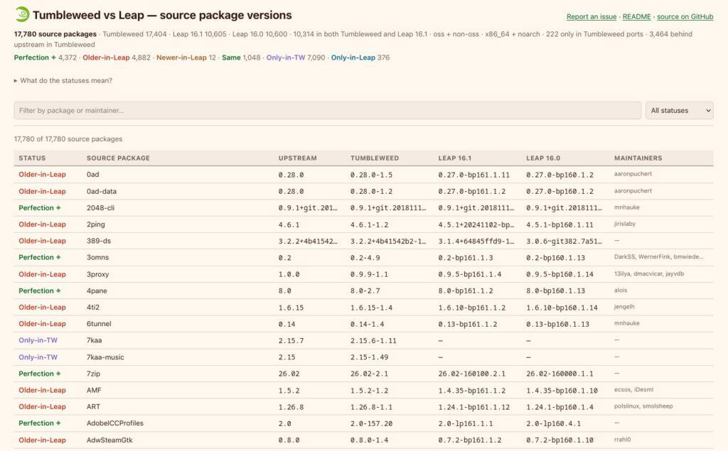 openSUSE makes package version tracking easier with the new osdiff tool.