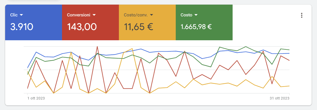 caso studio promuovere uno studio dentistico risultati dopo un mese