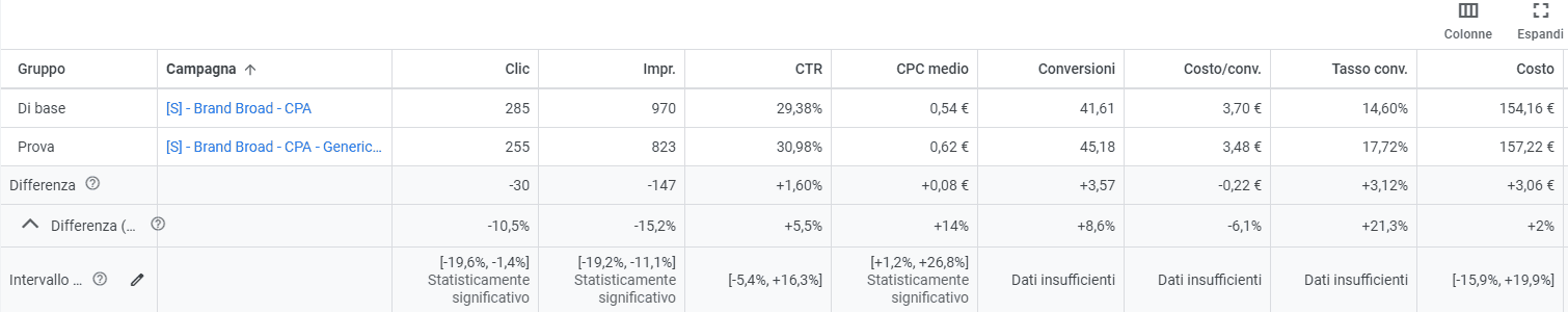 Analisi esperimento google ads