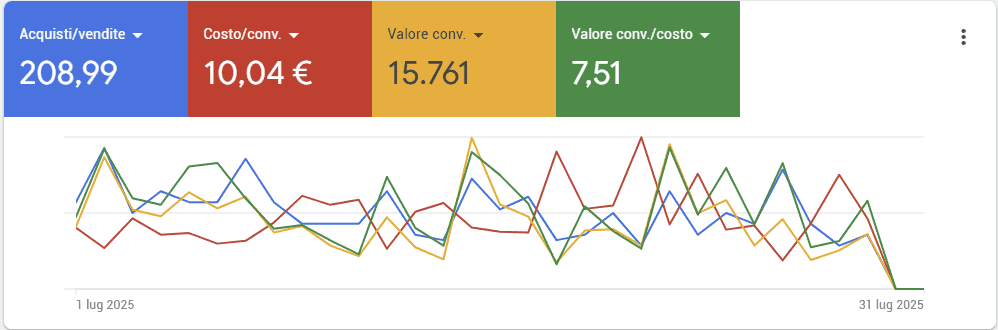 caso studio ecommerce ufficio risultati