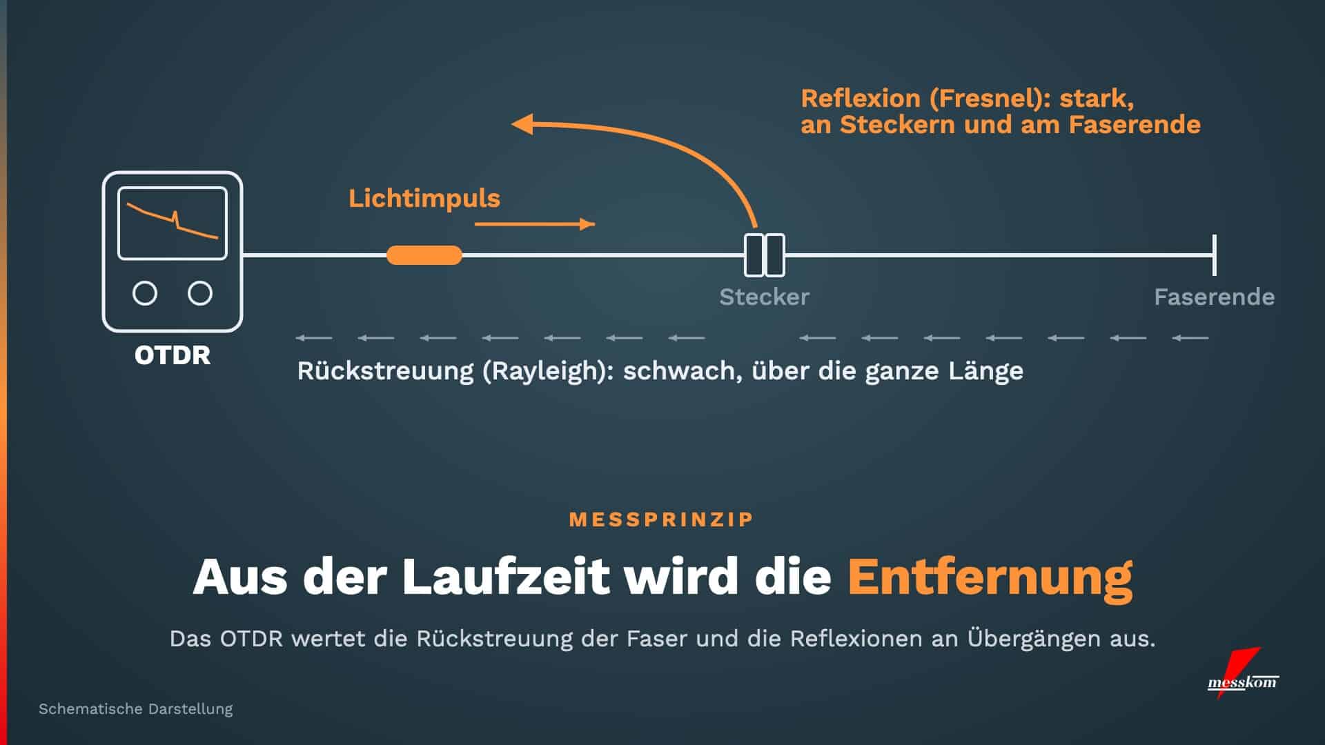 Schema OTDR-Messprinzip: Lichtimpuls, Rückstreuung und Reflexion in der Glasfaser