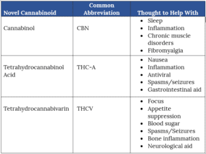 Novel Cannabinoid abbreviations