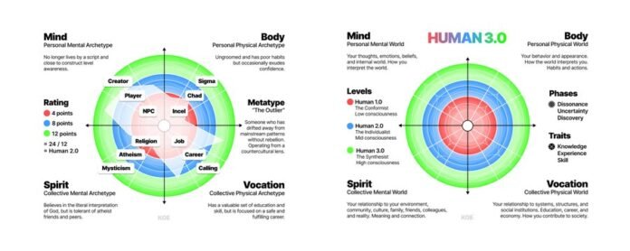 Gráfico dos quatro quadrantes do desenvolvimento Humano 3.0
