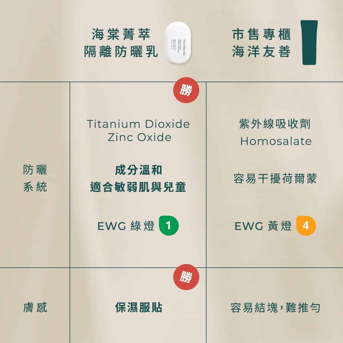 Inna Organic 童顏有機 海棠菁萃隔離防曬乳 SPF50+ ***（不泛白） - Image 6