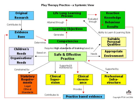 Standards for Play Therapy, Therapeutic Play and Filial Play – Play ...